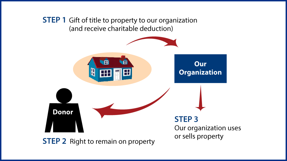 Gift of Personal Residence or Farm with Retained Life Estate Thumbnail