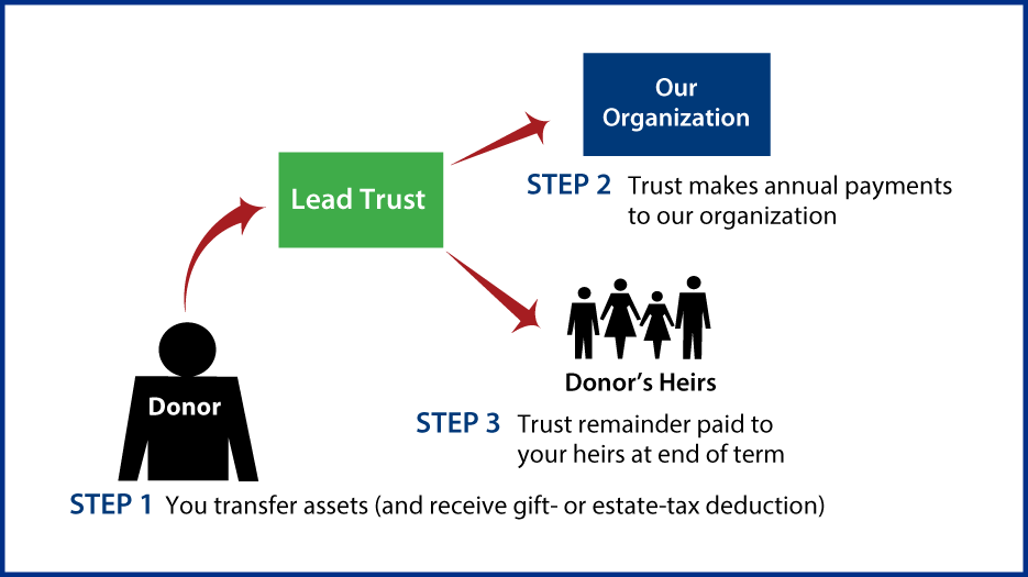 Nongrantor Lead Trust Thumbnail