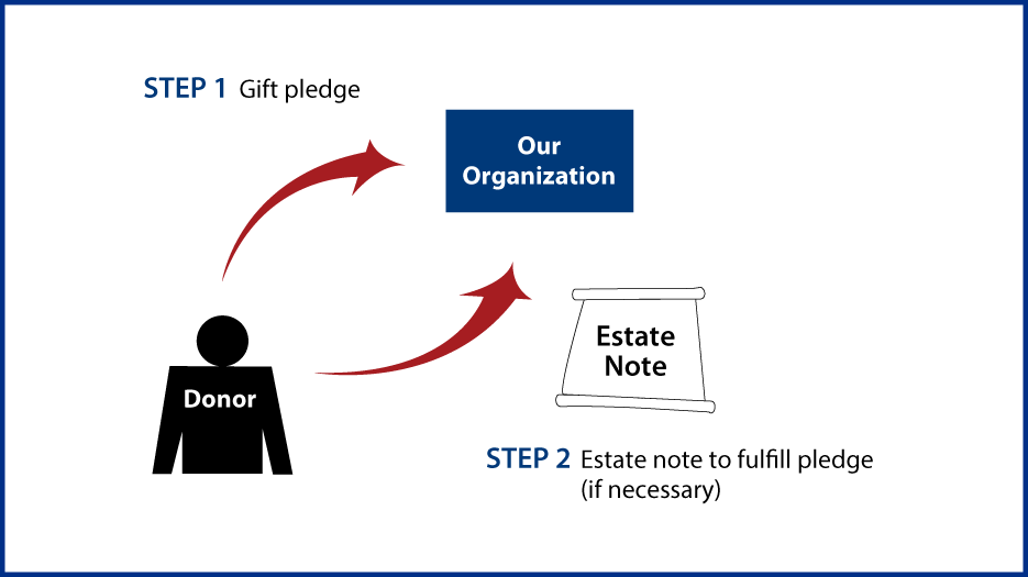 Gifts by Estate Note Diagram. Description of image is listed below.