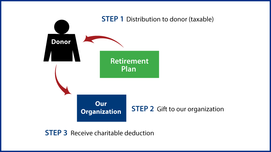 Gifts from Retirement Plans During Life Thumbnail