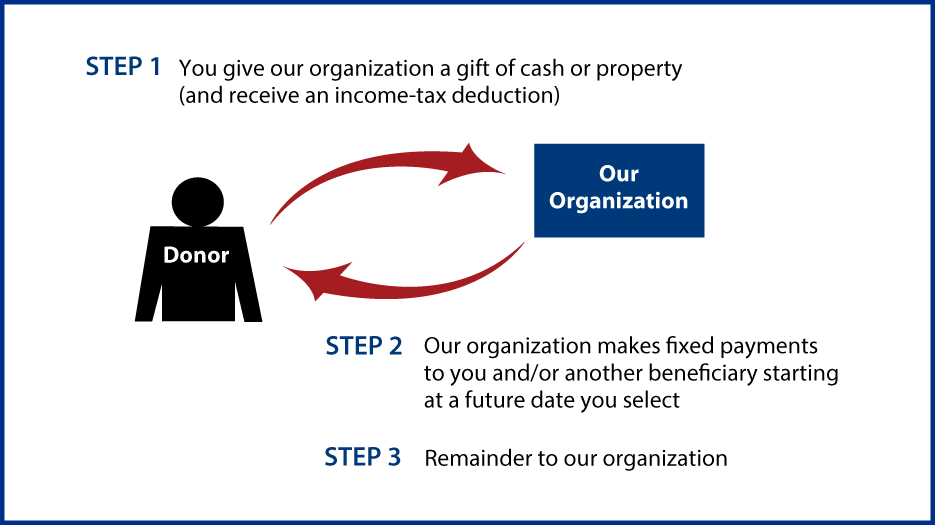 Deferred-Payment Charitable Gift Annuity Thumbnail