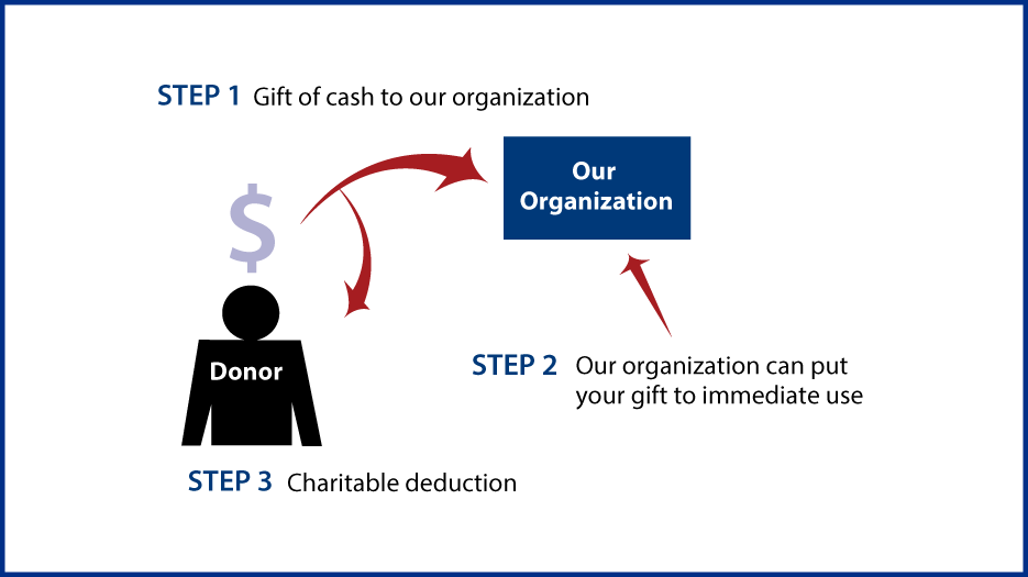 Cash, Checks, and Credit Cards Diagram. Description of image is listed below.